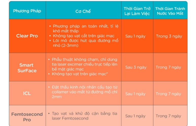 Phân biệt 4 phương pháp xóa cận hiện nay 2024